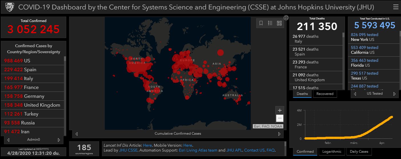 Világszerte több mint 3 millió fertőzöttet számlál a Johns Hopkins Egyetem