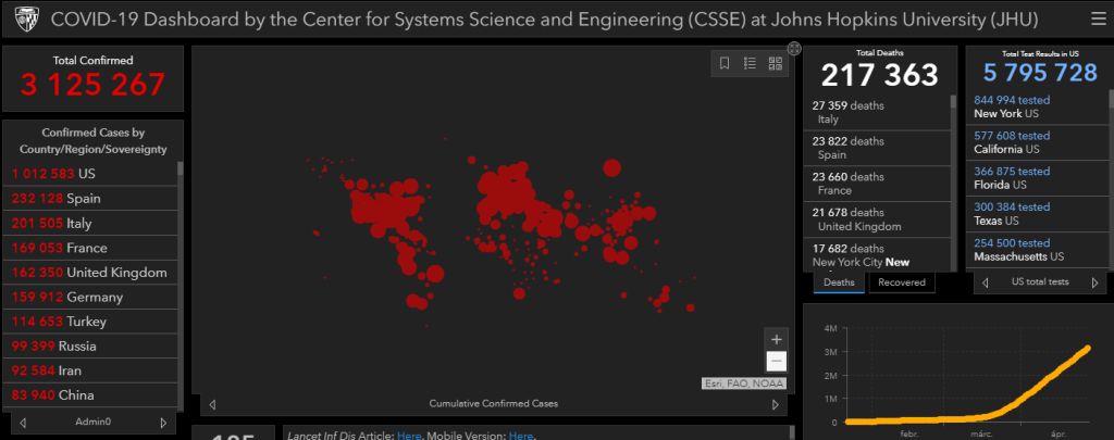 Világszerte több mint 3,1 millióan fertőződtek meg a koronavírus-járványban