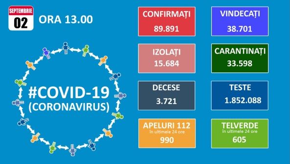 Közelíti a 90 ezret a koronavírussal fertőzött személyek száma Romániában