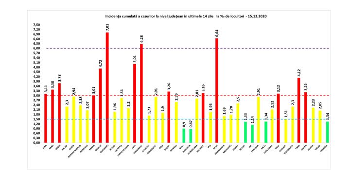 Koronavírus: Bukarestben meghaladta a 7 ezreléket a fertőzöttségi ráta