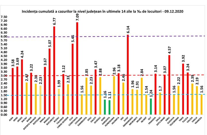Koronavírus: Bukarestben közelíti a kétezret a napi új esetek száma