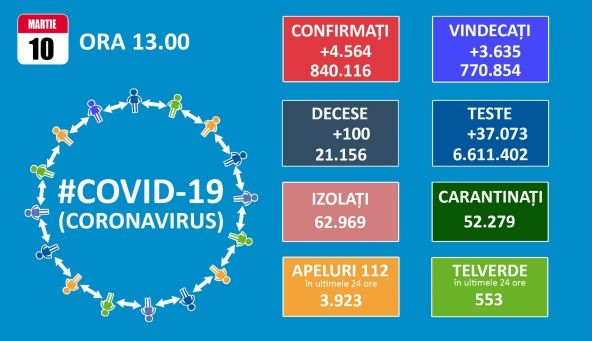 Több mint 1100 koronavírusos beteget ápolnak ápolnak intenzív osztályon
