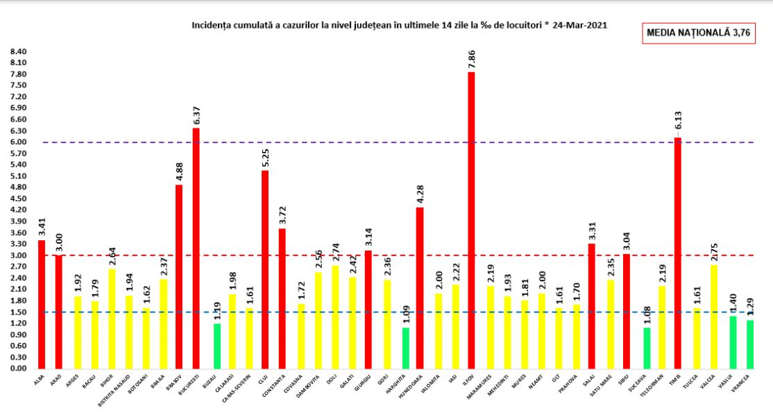 Koronavírus: 6.136 új eset és 137 halott