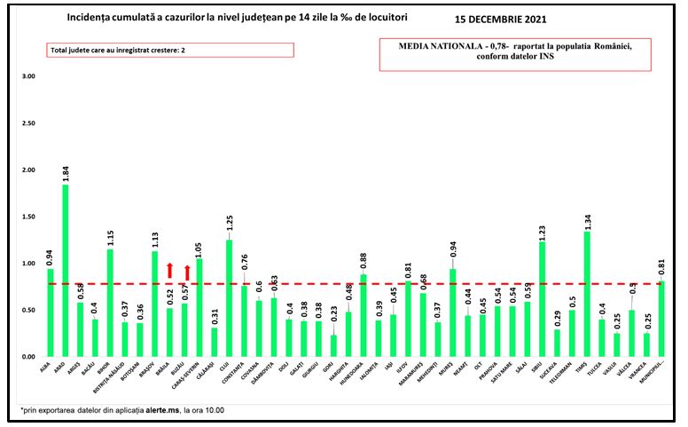 Csaknem 58 ezer halálos áldozata van a pandémiának Romániában