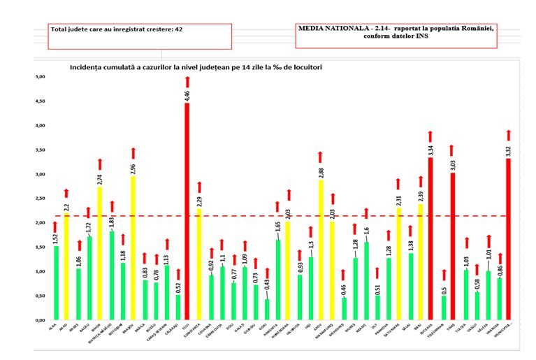 Koronavírus: 8.600 új fertőzött és 44 haláleset