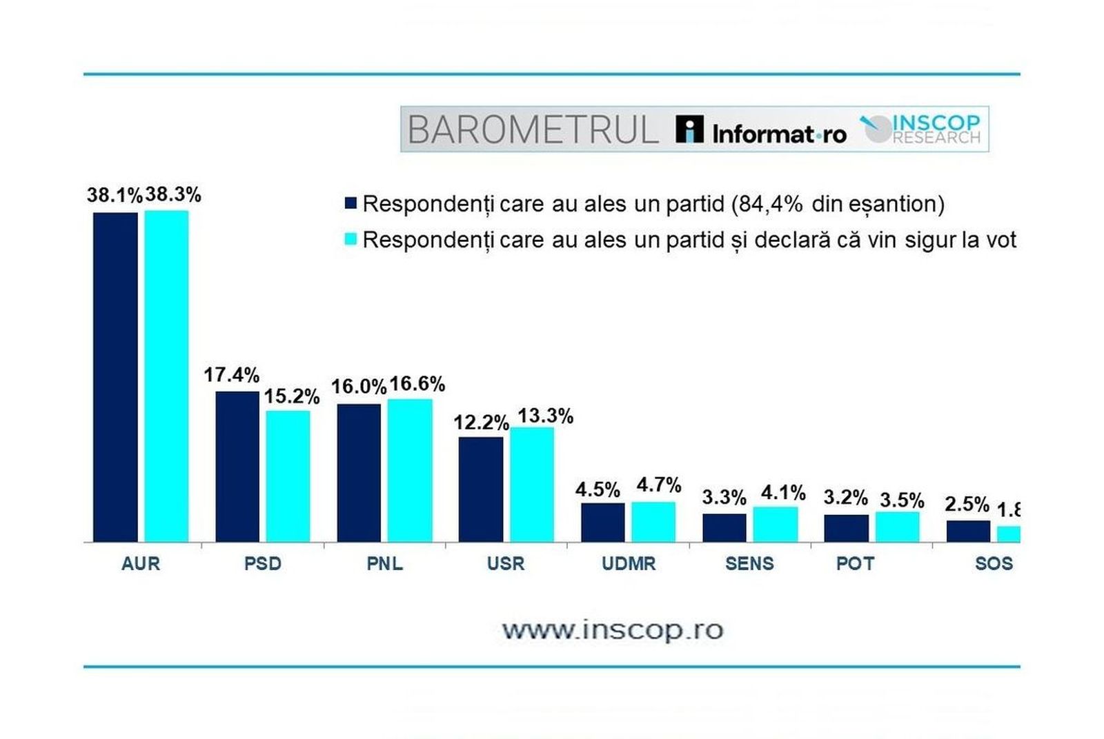 Inscop: A három kormánypártnak együttvéve sincs akkora támogatottsága, mint az AUR-nak