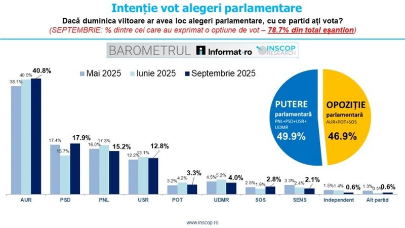 Folytatódik az AUR erősödése